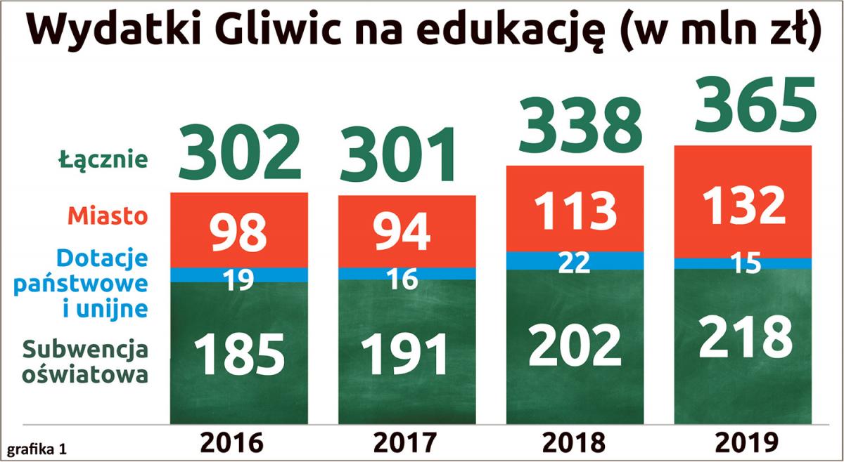 wydatki Gliwic na edukację w porównaniu do wysokości subwencji oświatowej. 
