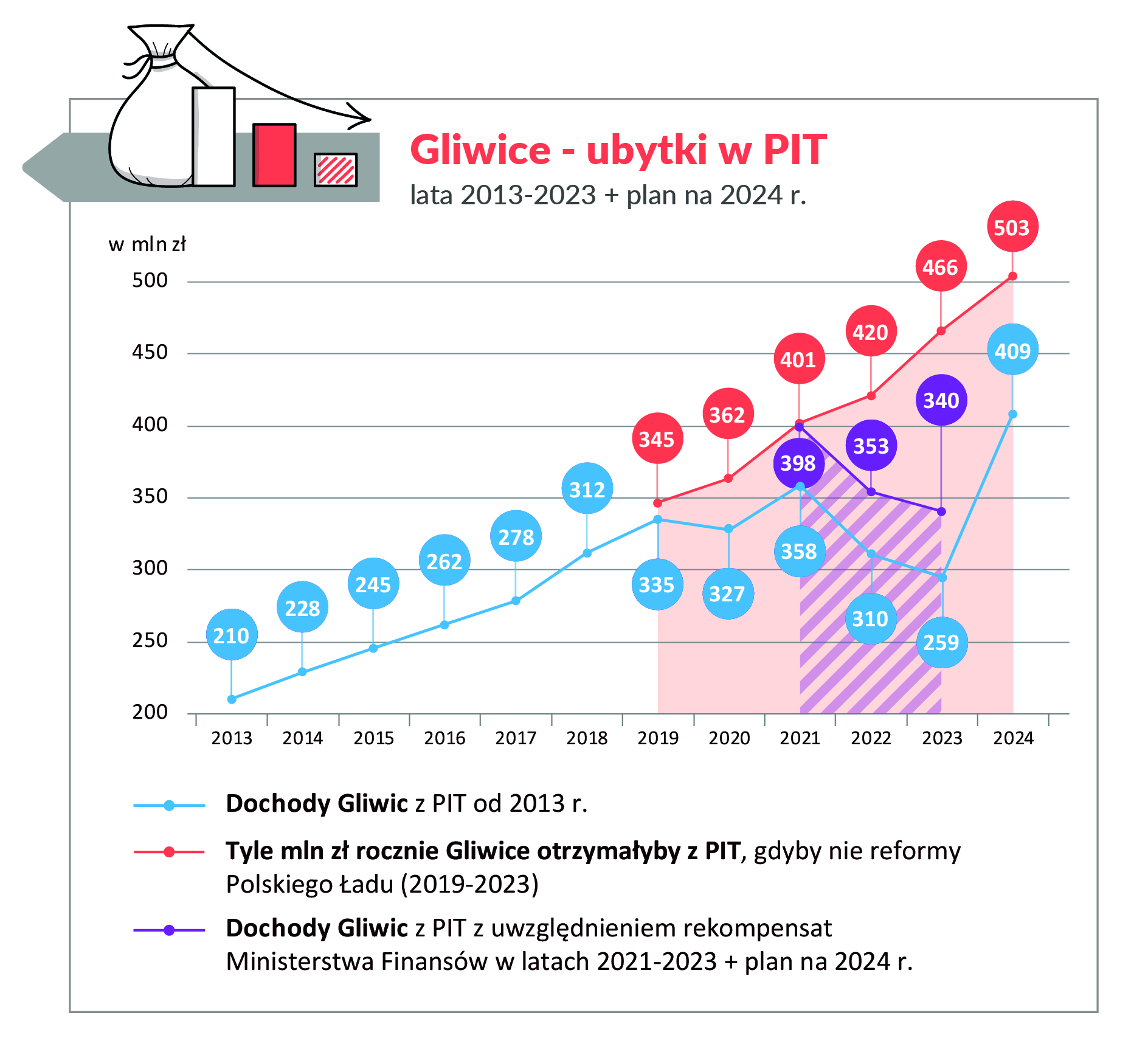 Gliwice – ubytki w PIT, lata 2013-2023 + plan na 2024 r.