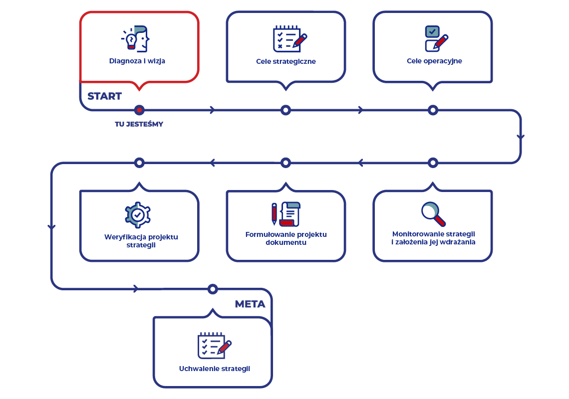 infografika - etapy procesu