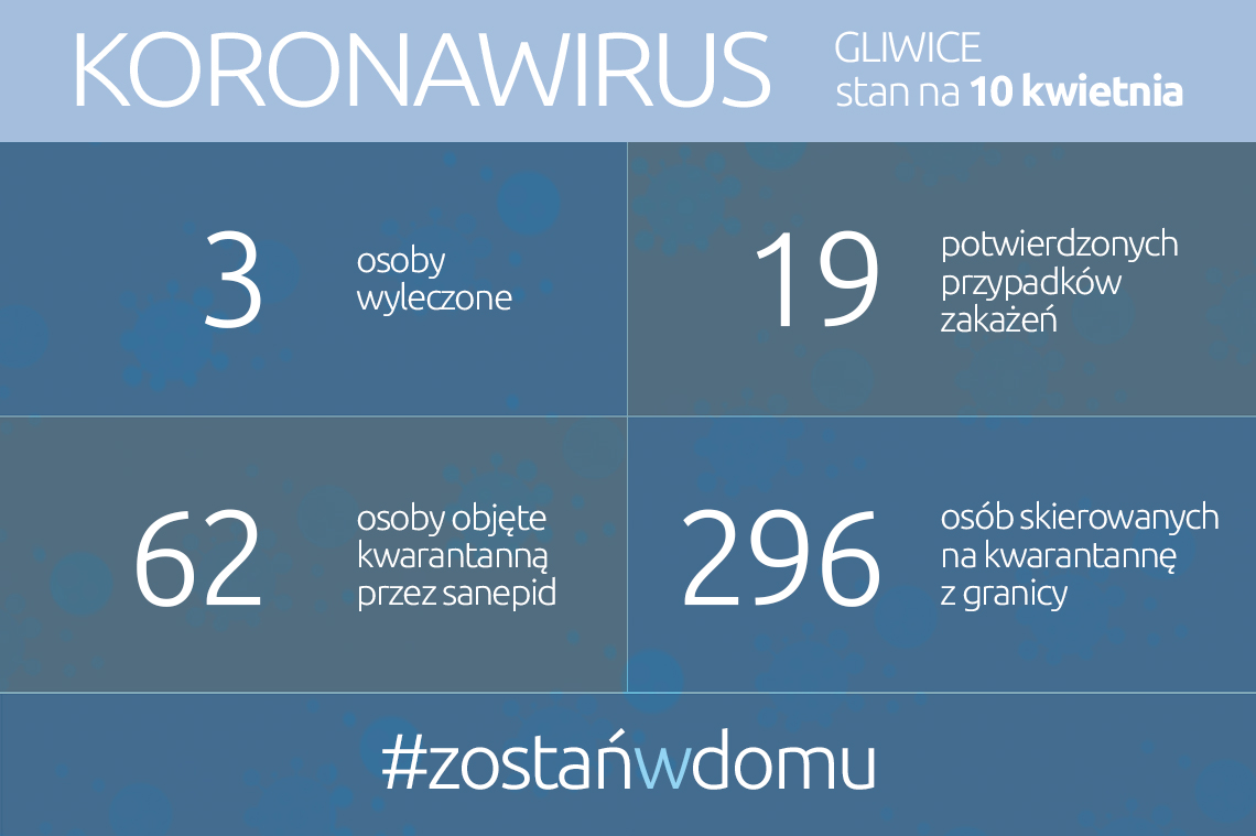 Koronawirus: stan na 10 kwietnia 2020 roku