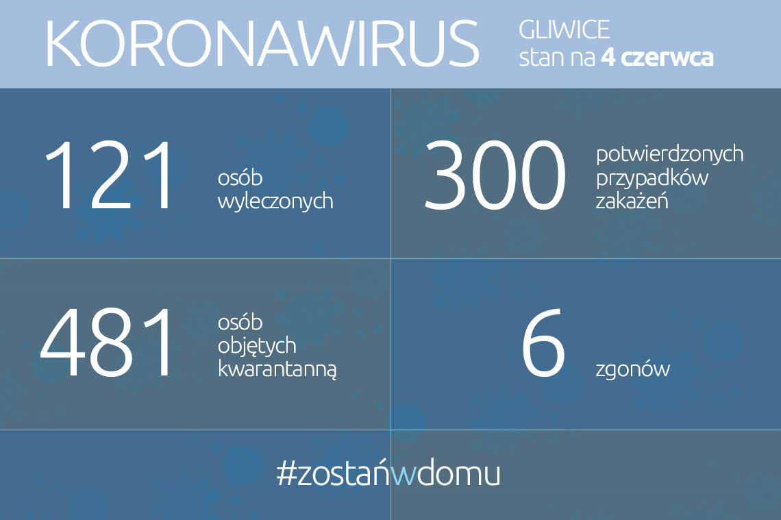 Koronawirus – stan na 4 czerwca 2020 r.