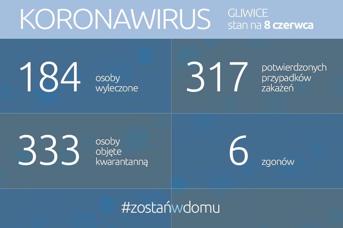 Koronawirus Stan Na 8 Czerwca 2020 Roku Gliwice 3726