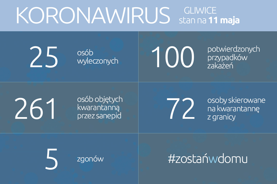 Koronawirus: stan na 11 maja 2020 roku