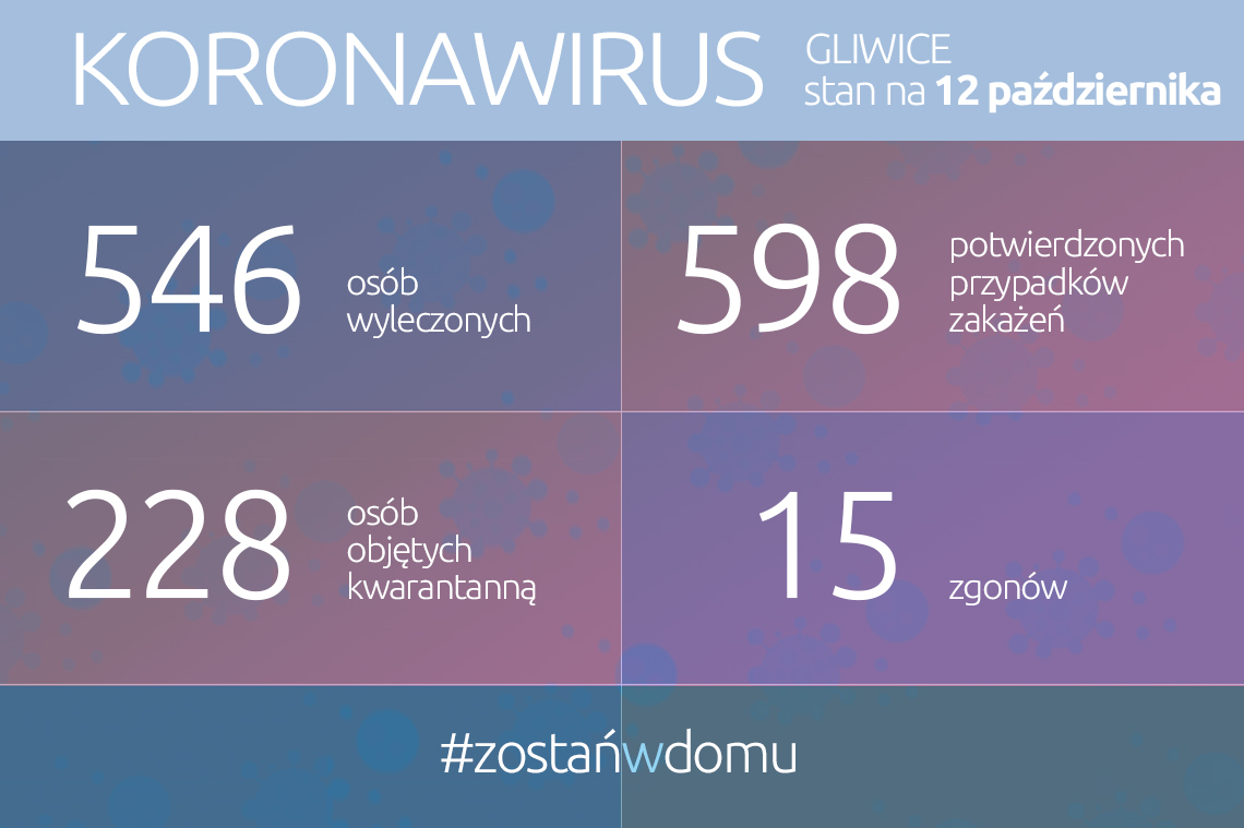 Koronawirus: stan na 12 października 2020 roku