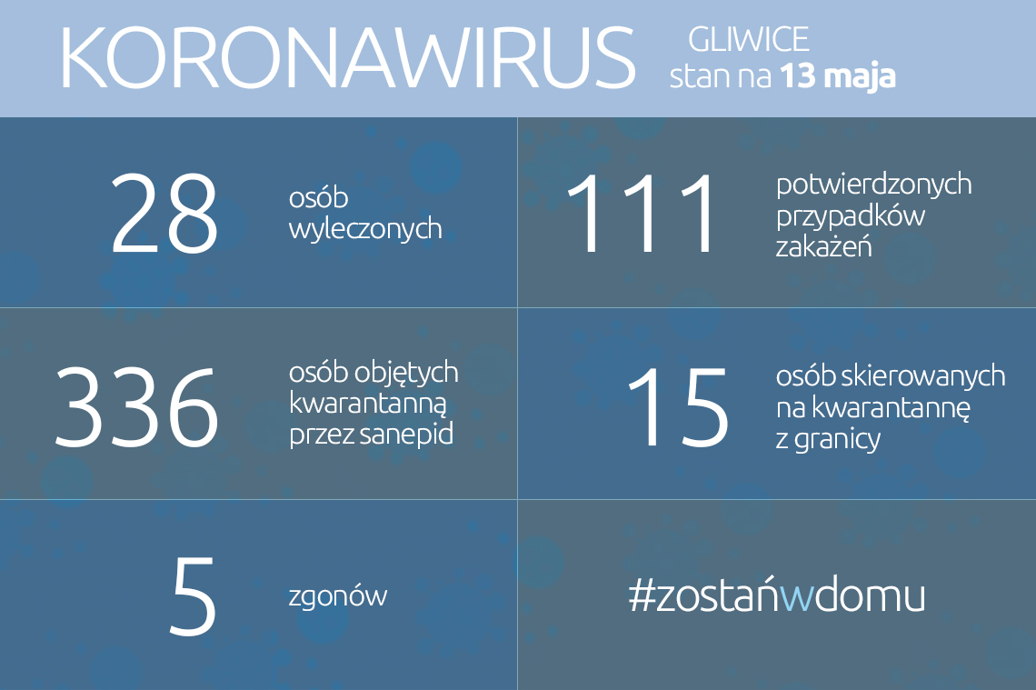 Koronawirus: stan na 13 maja 2020 roku