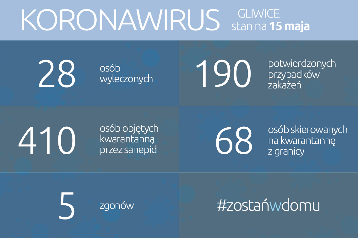 Koronawirus: stan na 15 maja 2020