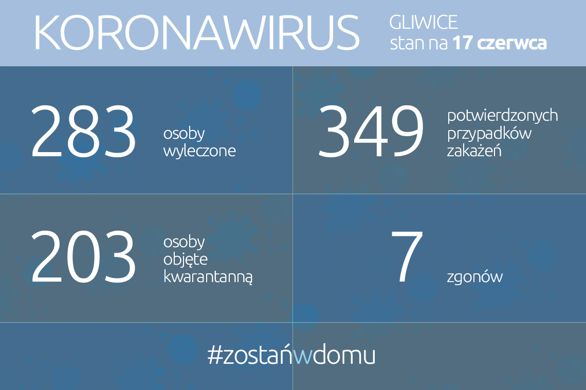 Koronawirus: stan na 17 czerwca 2020 roku