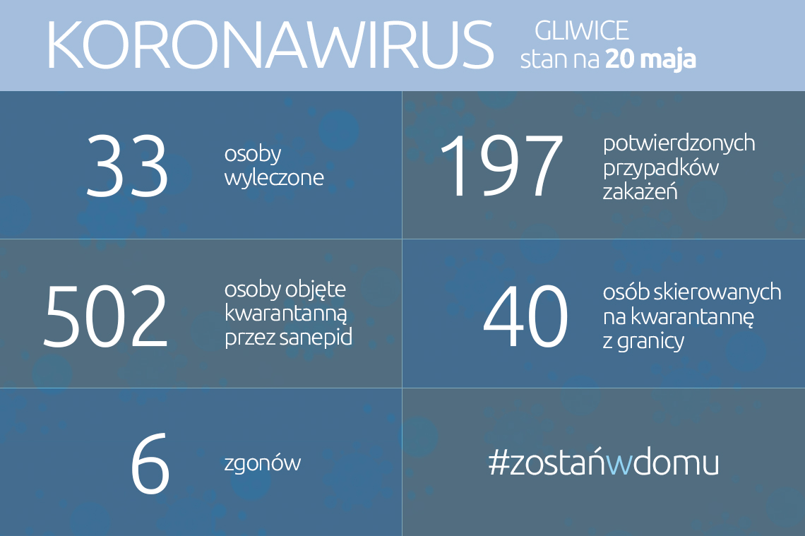 Koronawirus: stan na 20 maja 2020 roku