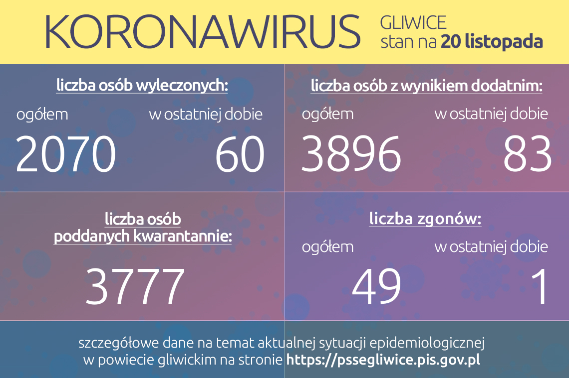 Koronawirus: stan na 20 listopada 2020 roku
