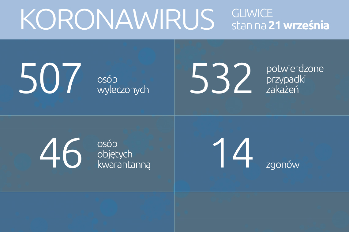 Koronawirus: stan na 21 września 2020 roku