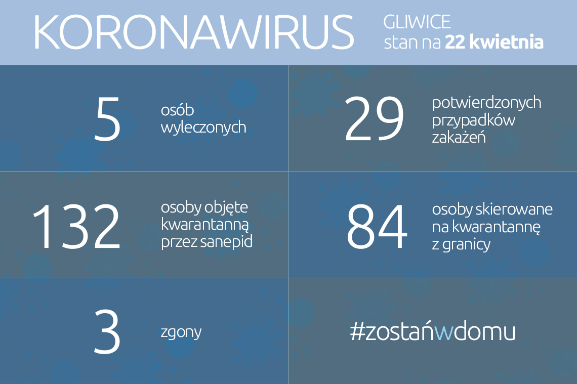 Koronawirus: stan na 22 kwietnia 2020 roku