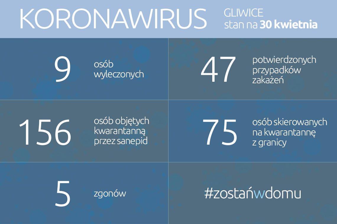 Koronawirus: stan na 30 kwietnia 2020 roku