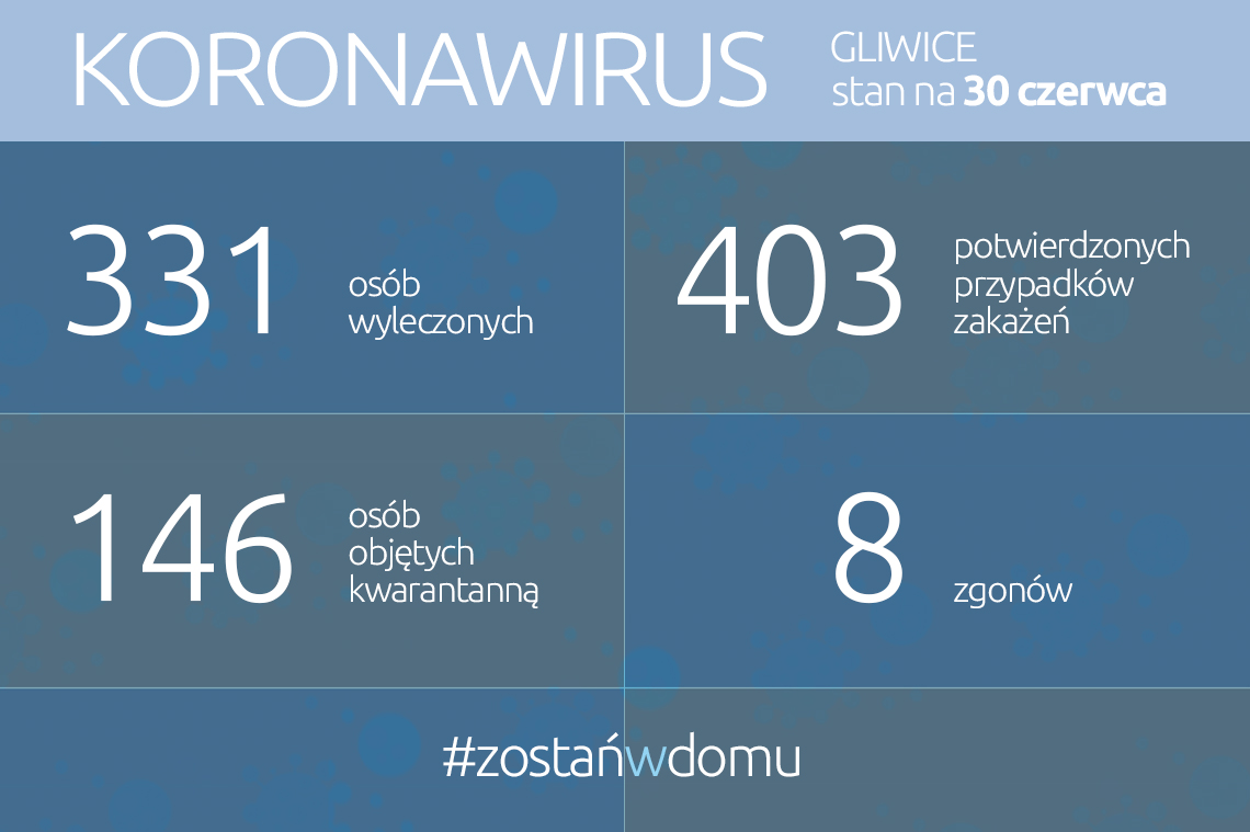 Koronawirus: stan na 30 czerwca 2020 r.