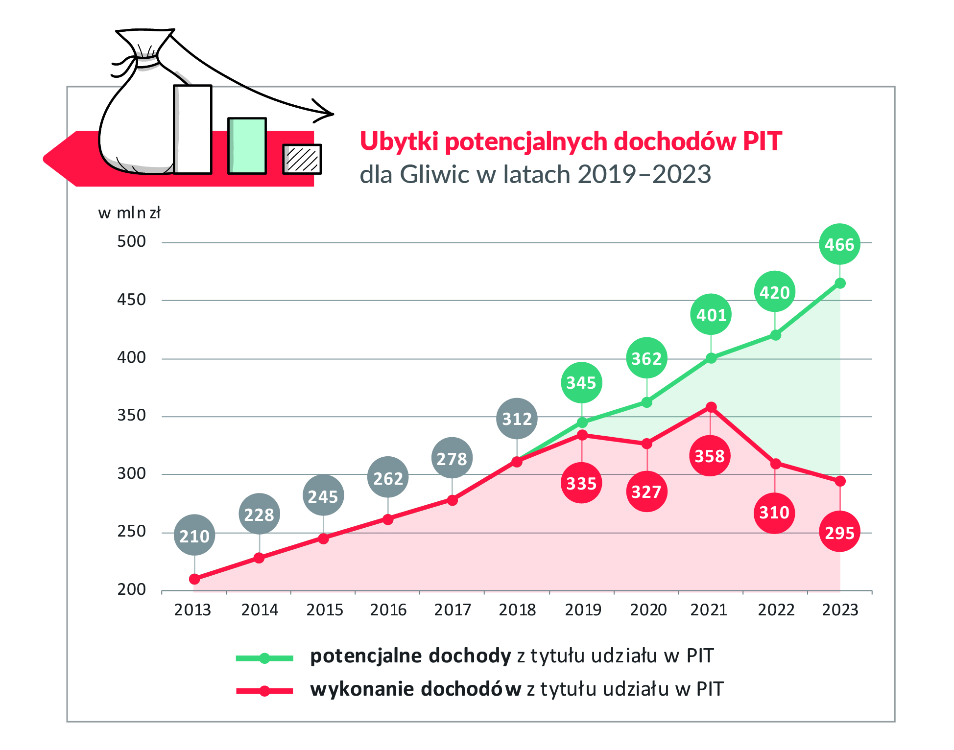 wykres obrazujący ubytki potencjalnych dochodów PIT dla Gliwic w latach 2019–2023