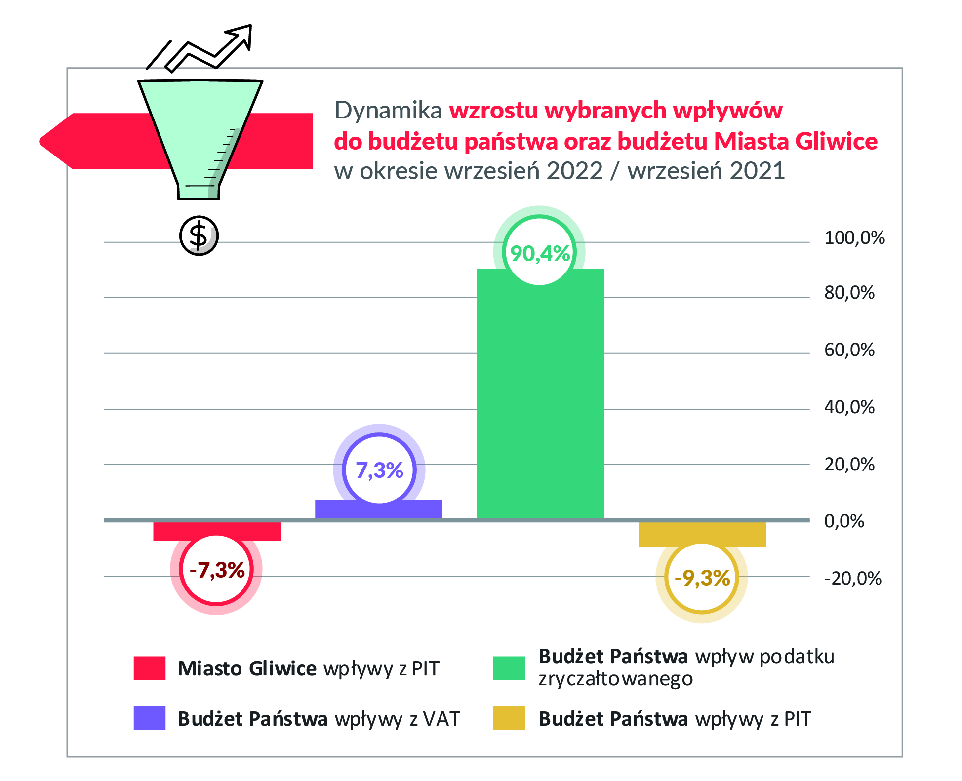 wykres obrazujący dynamikę wzrostu wybranych wpływów do budżetu państwa oraz budżetu Miasta Gliwice w okresie wrzesień 2022 / wrzesień 2021