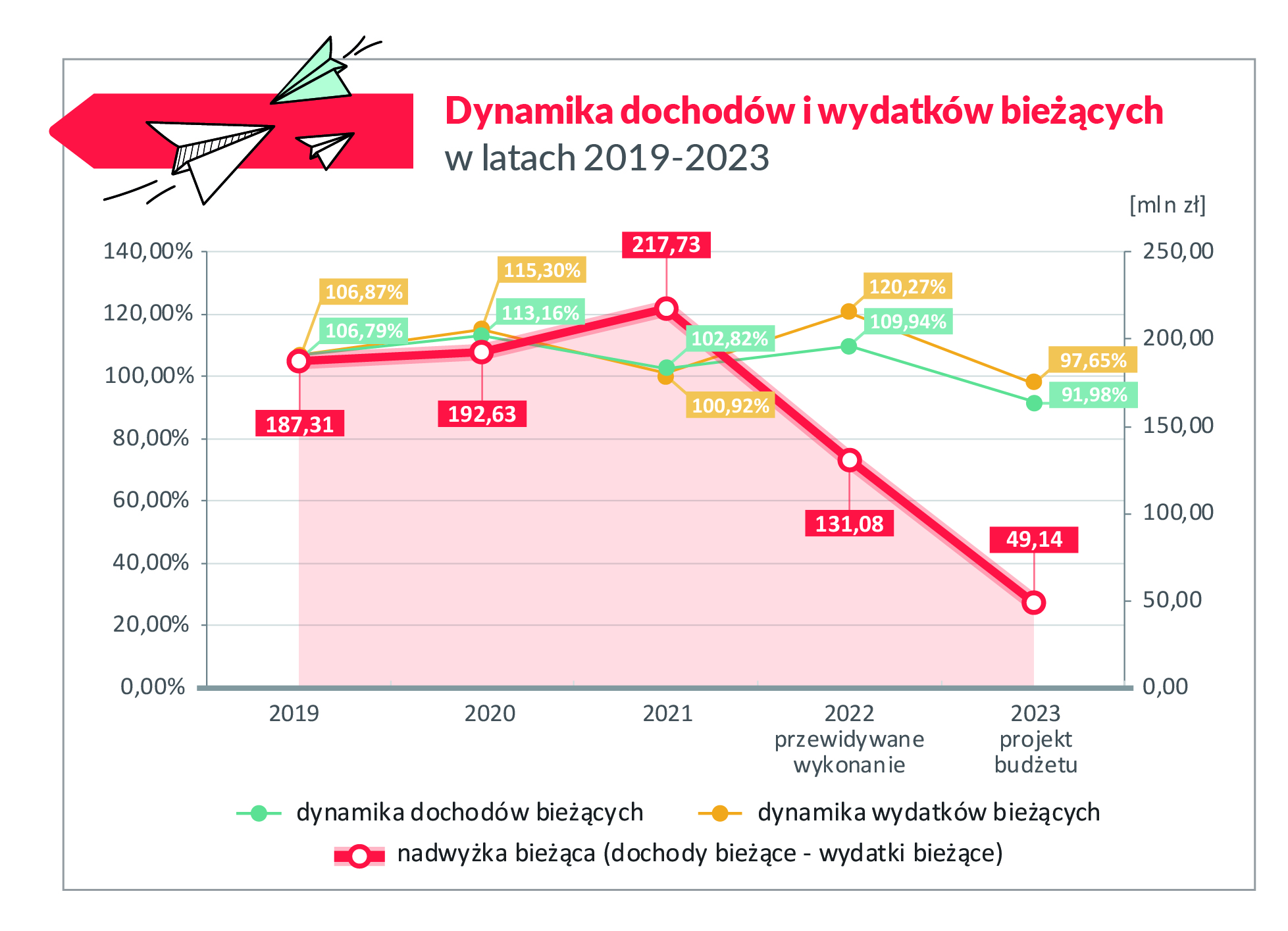 Dynamika dochodów i wydatków bieżących w latach 2019–2023