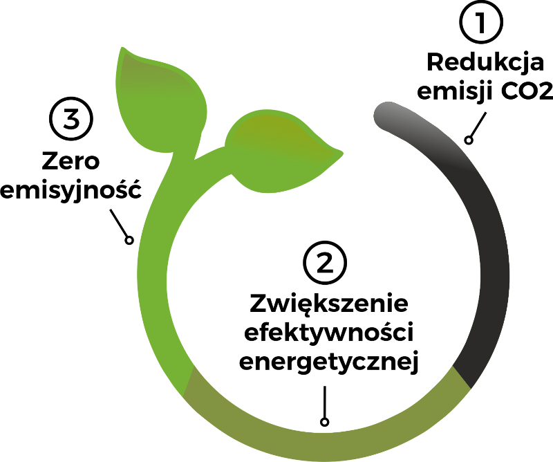 Logo transformacji Energetycznej PEC – Gliwice