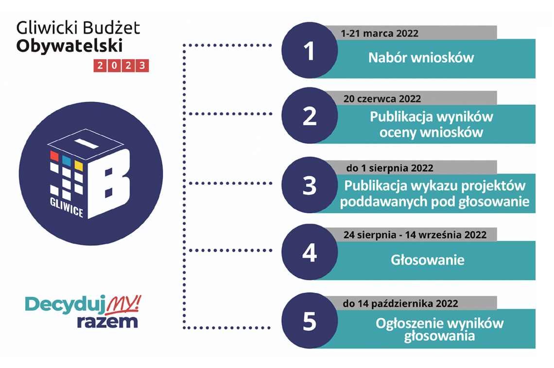 Harmonogram Gliwickiego Budżetu Obywatelskiego