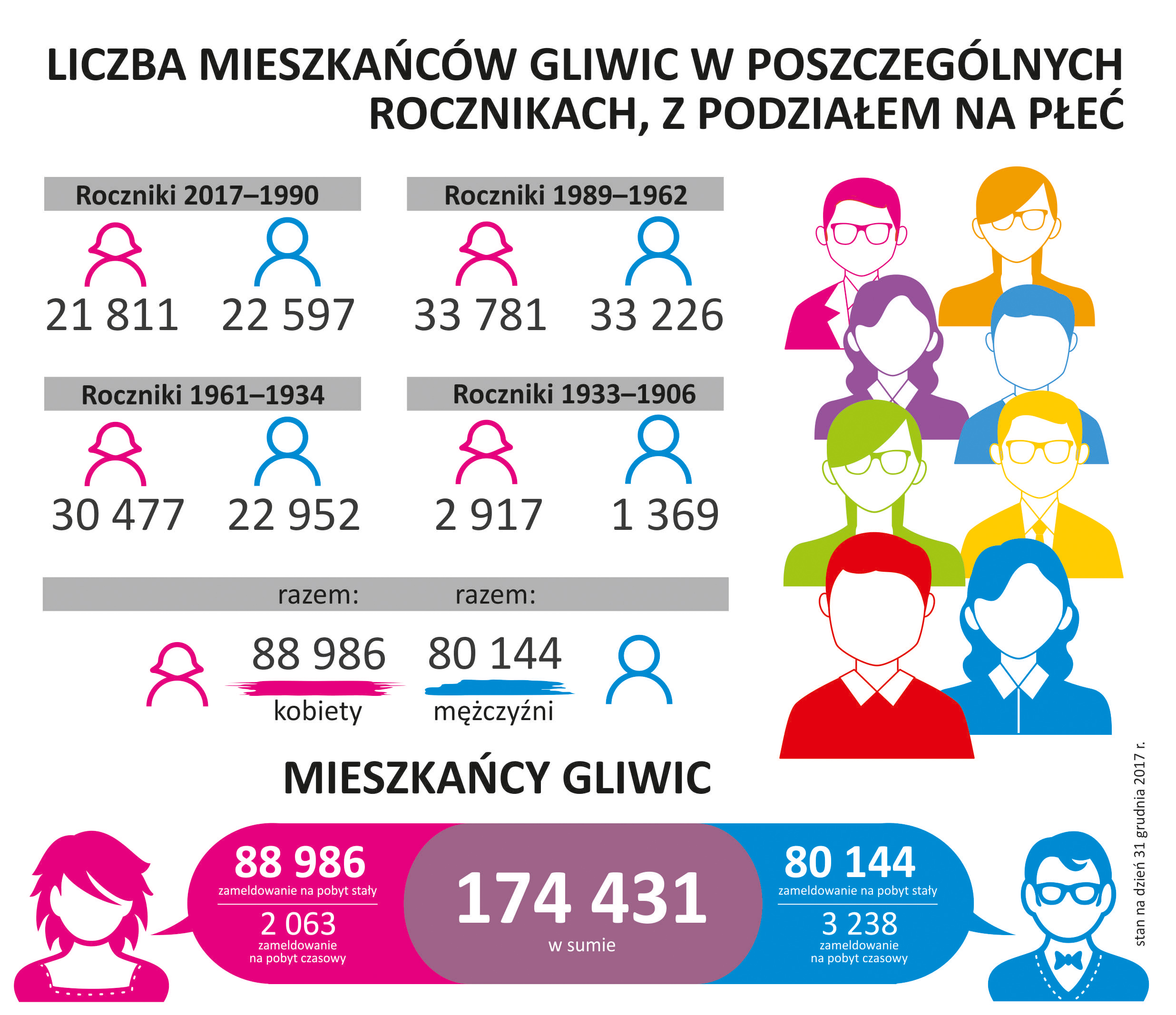 infografika - liczba mieszkańców Gliwic w poszczególnych rocznikach, z podziałem na płeć