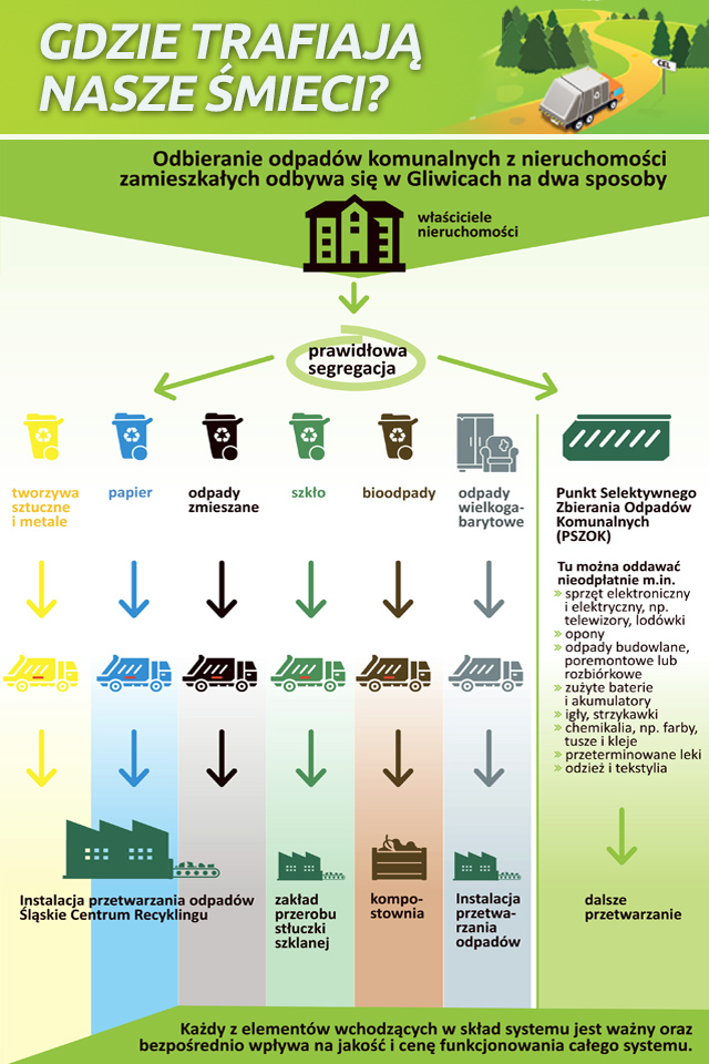 Grafika obrazująca gospodarowanie odpadami w Gliwicach