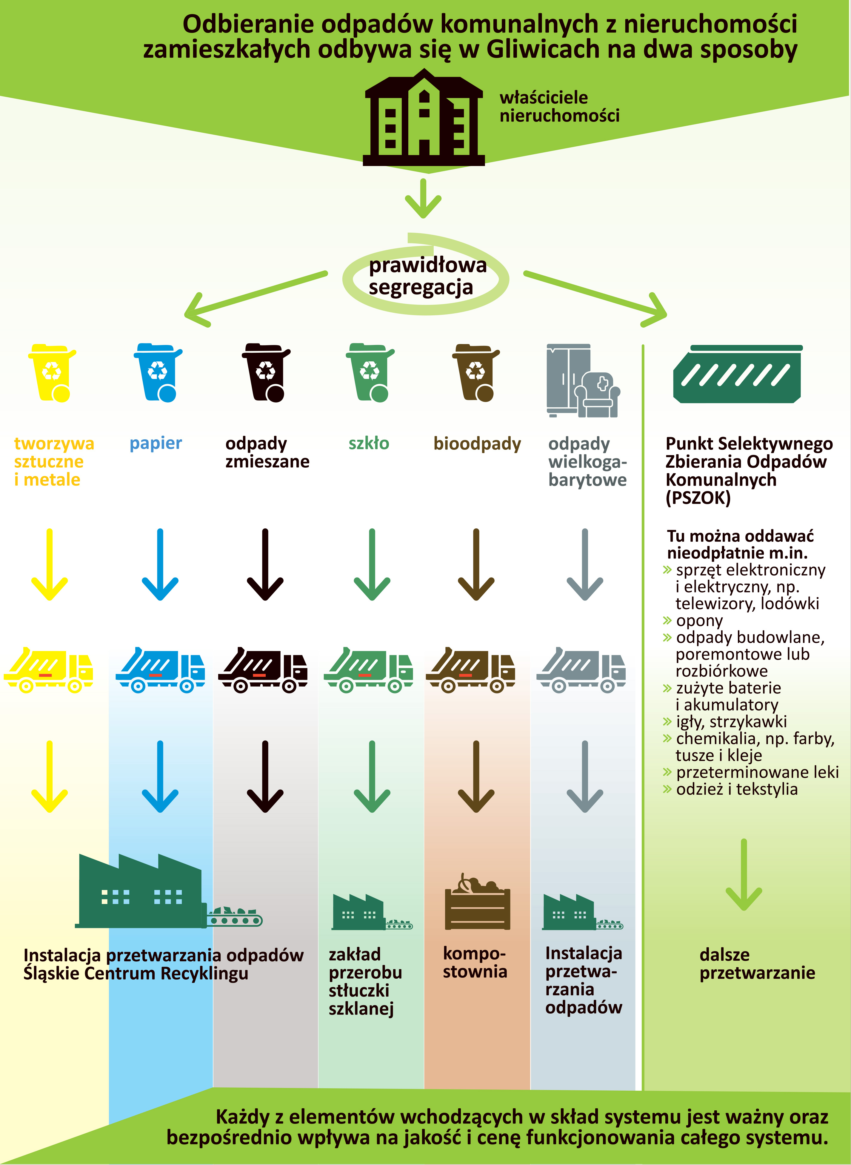 grafika pokazująca sposób gospodarowania odpadami w Gliwicach
