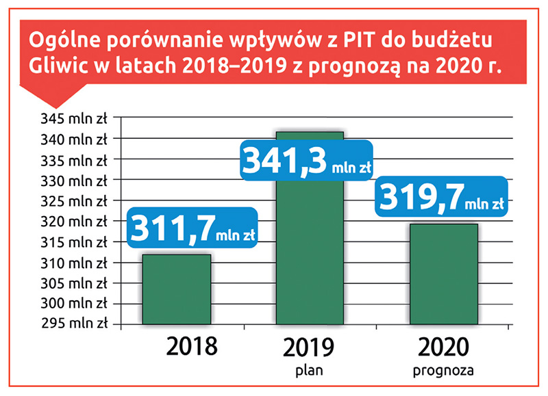 Wykres. Ogólne porównianie wpływów z PIT do budzetu Glwiic w latach 2018-2019 z prognozą na 2020 r. 2018 r. - 311,7 mln zł