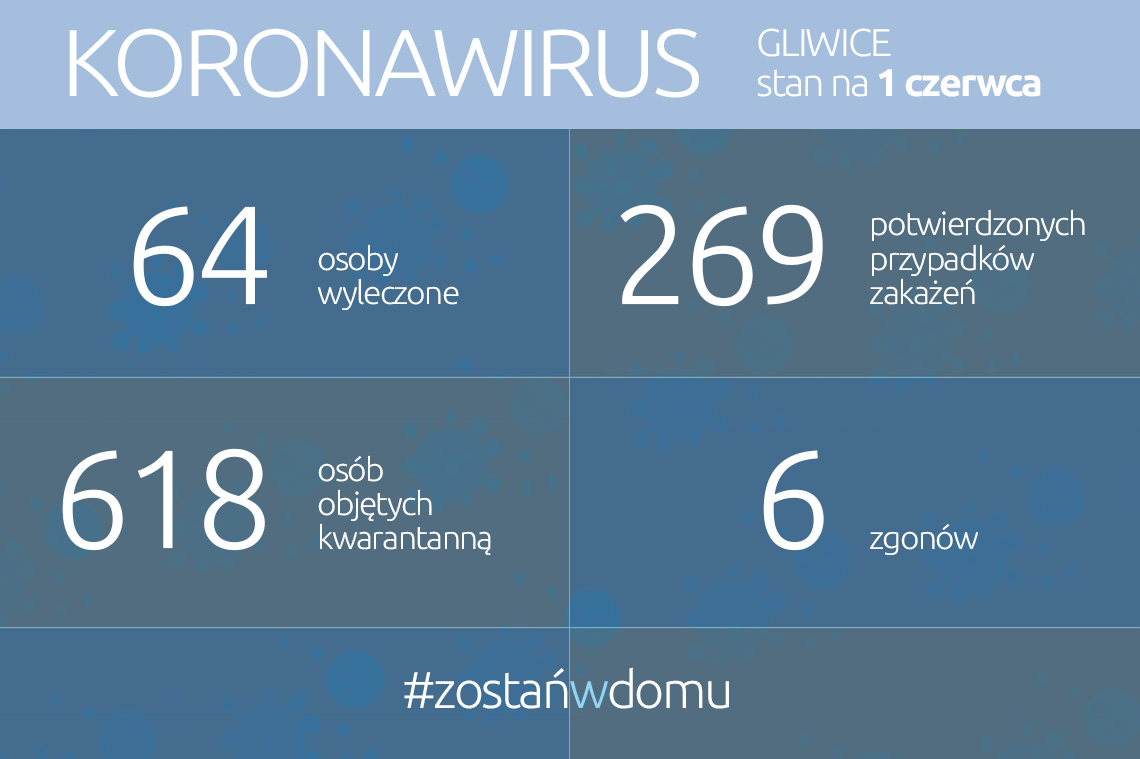 Koronawirus: stan 1 czerwca 2020 roku