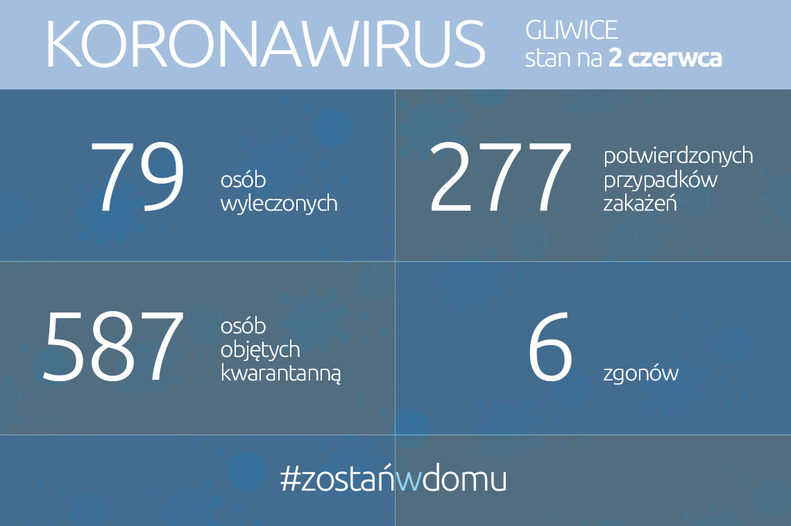 Koronawirus: stan na 2 czerwca 2020 roku
