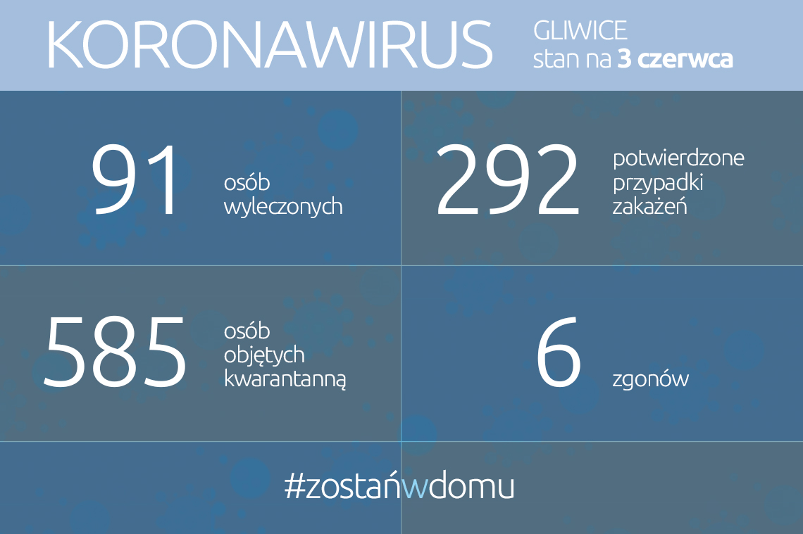 Koronawirus – stan na 3 czerwca 2020 r.