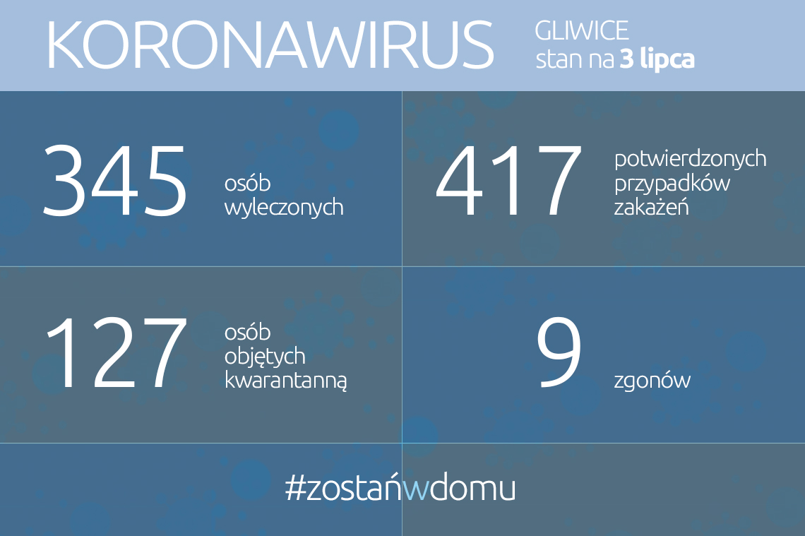 Koronawirus: stan na 3 lipca 2020 roku