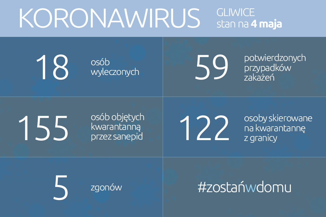 Koronawirus: stan na 4 maja 2020 roku