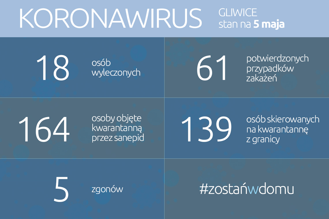 Koronawirus: stan na 5 maja 2020 roku