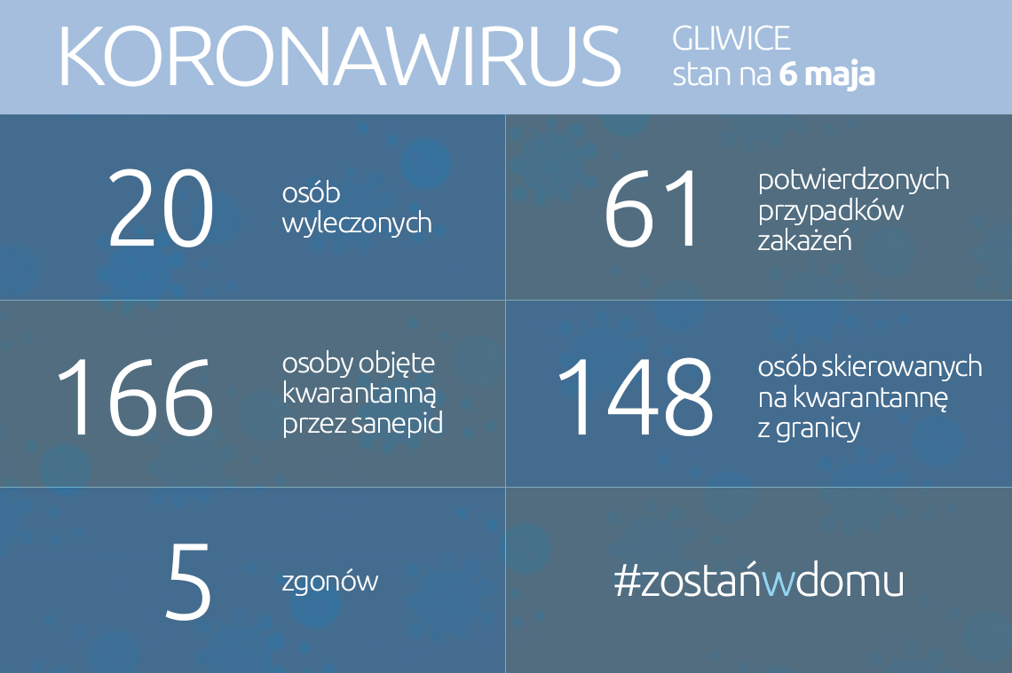 Koronawirus: stan na 6 maja 2020 roku