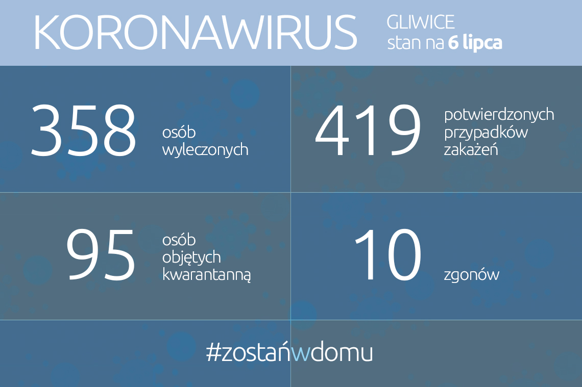 Koronawirus: stan na 6 lipca 2020 r.