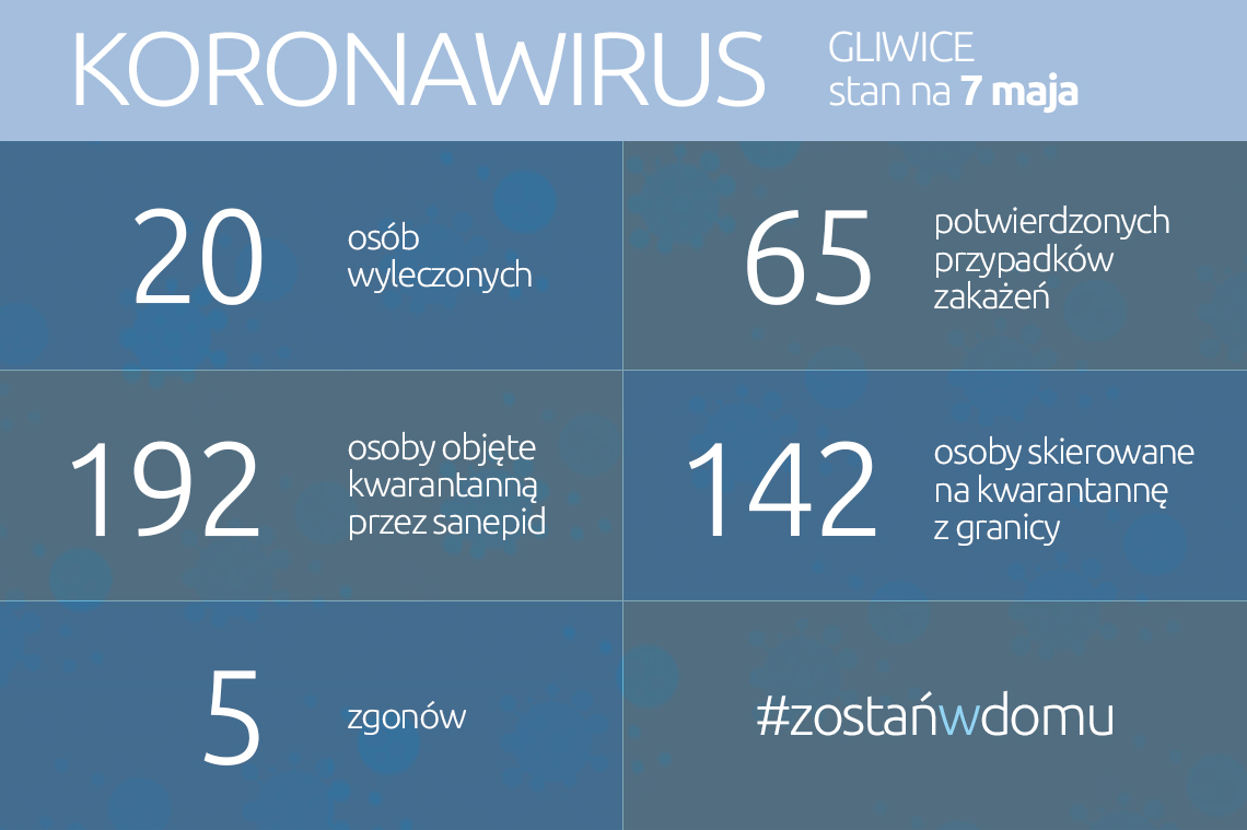 Koronawirus: stan na 7 maja 2020 roku