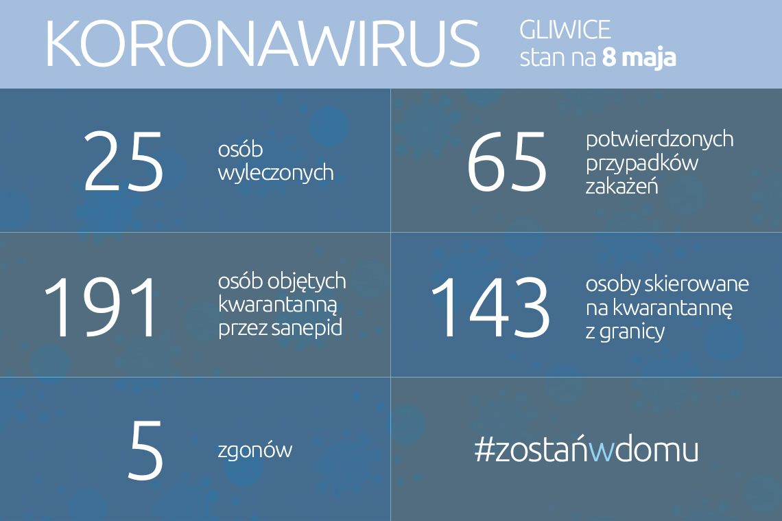 Koronawirus: stan na 8 maja 2020 roku
