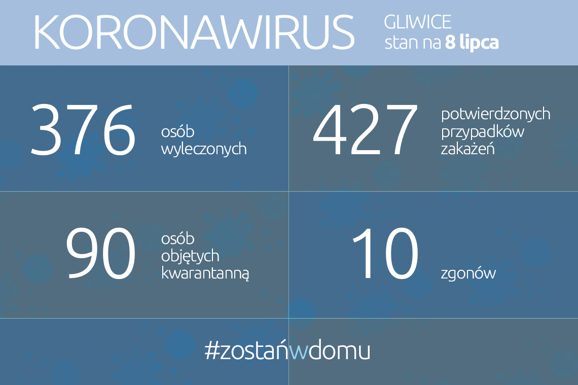 Koronawirus: stan na 8 lipca 2020 roku