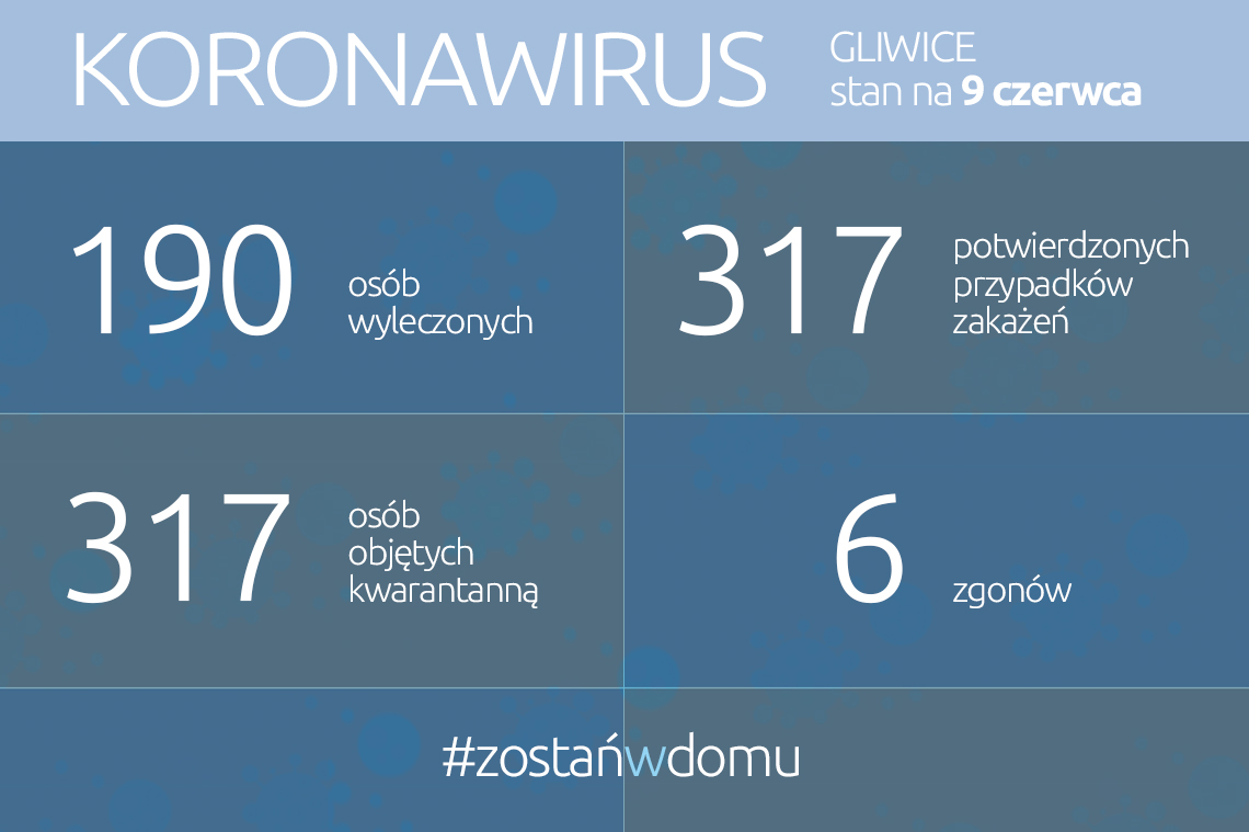 Koronawirus: stan na 9 czerwca 2020 roku