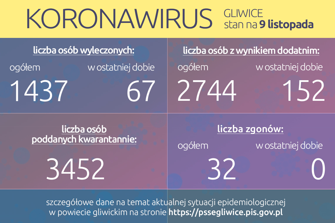 Koronawirus: stan na 9 listopada 2020 roku