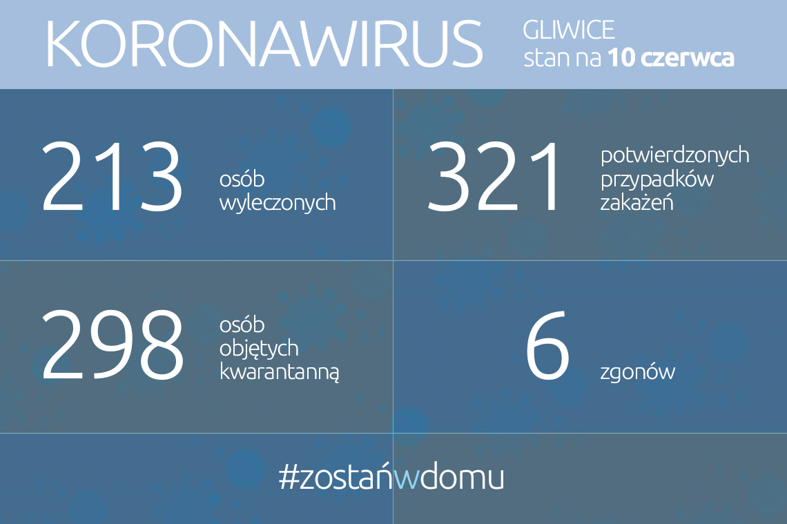 Koronawirus: stan na 10 czerwca 2020 roku