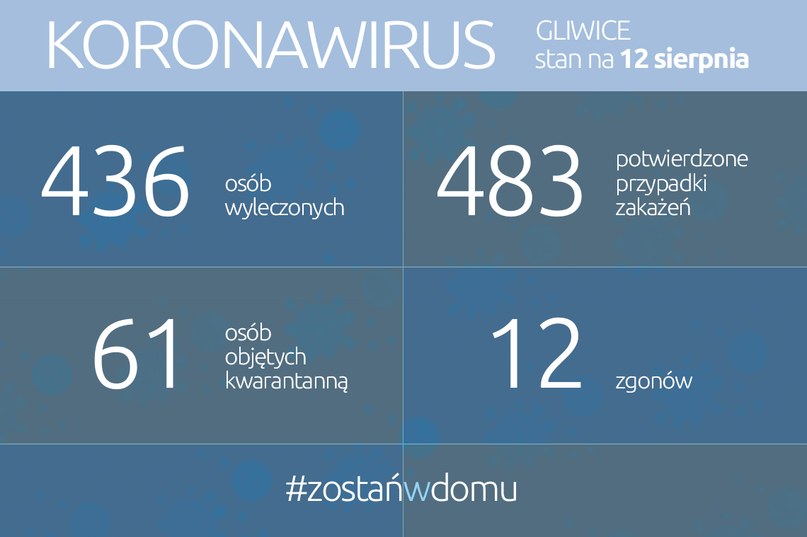Koronawirus: stan na 12 sierpnia 2020 r.