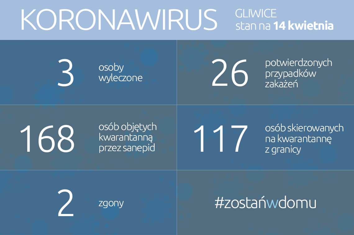 Koronawirus: stan na 14 kwietnia 2020 roku