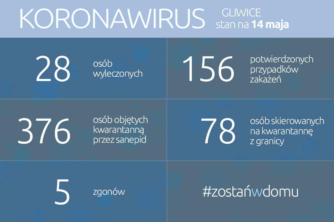 Koronawirus: stan na 14 maja 2020 roku