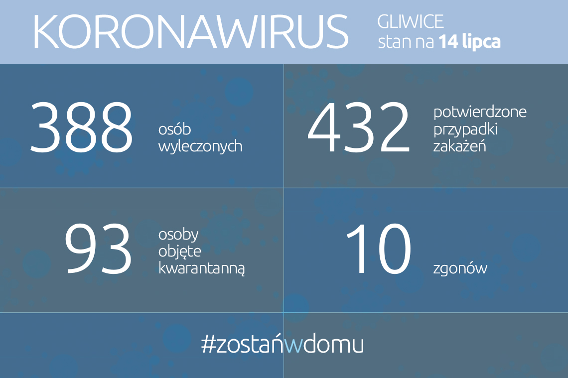 Koronawirus: stan na 14 lipca 2020 roku