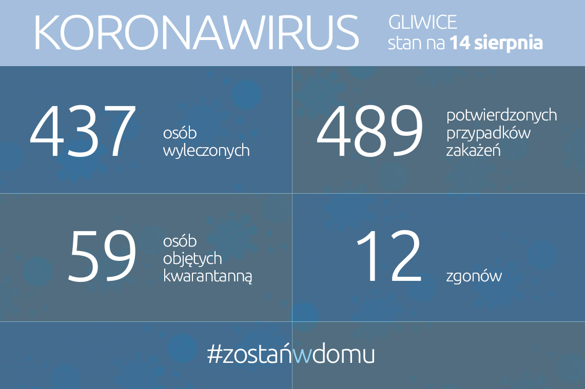 Koronawirus: stan na 14 sierpnia 2020 roku