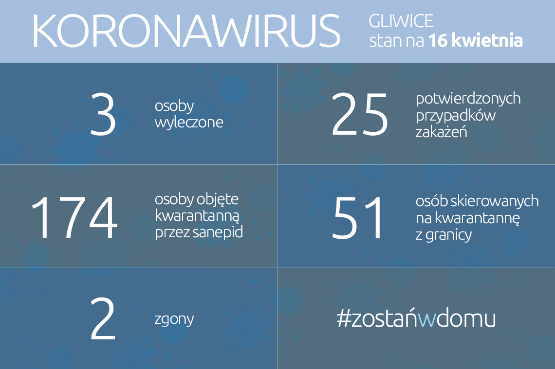 Koronawirus: stan na 16 kwietnia 2020 roku