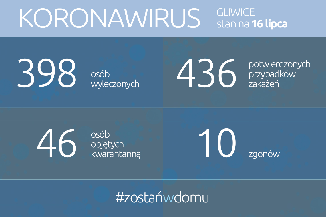 Koronawirus: stan na 16 lipca 2020 roku