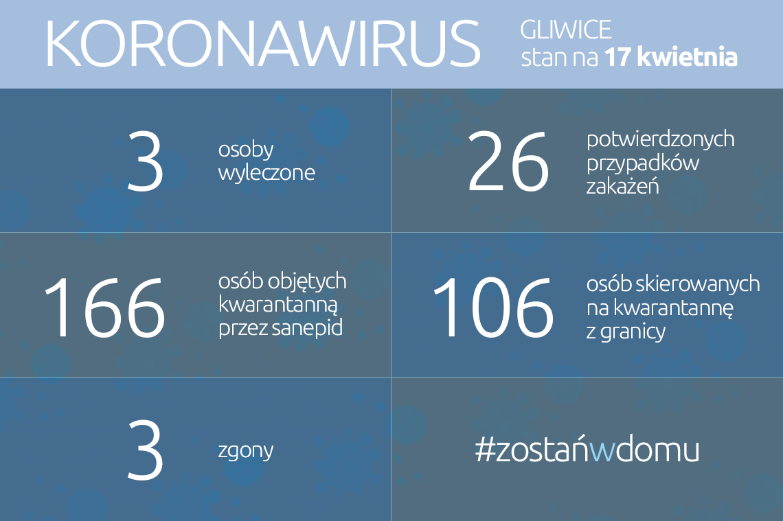 Koronawirus: stan na 17 kwietnia 2020 roku