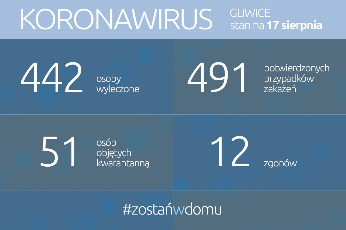 Koronawirus: stan na 17 sierpnia 2020 roku