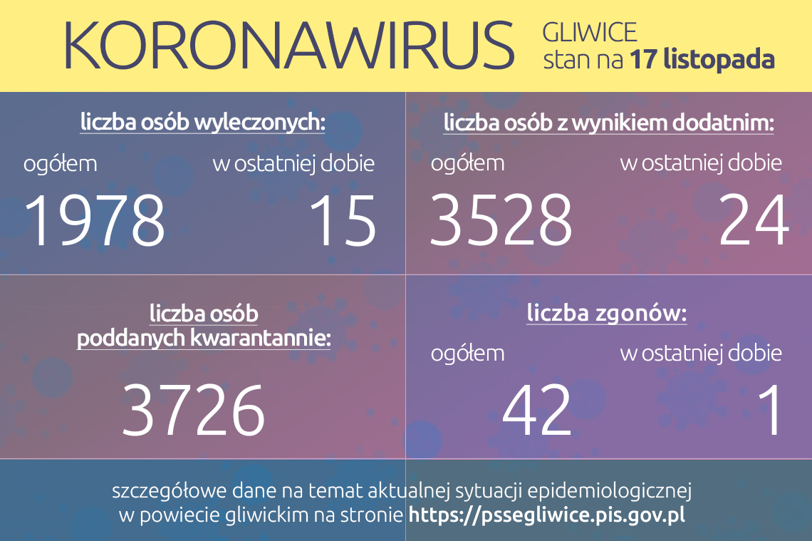 Koronawirus: stan na 17 listopada 2020 roku